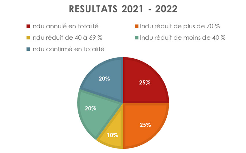resultats 2021-2022 indus bolzan